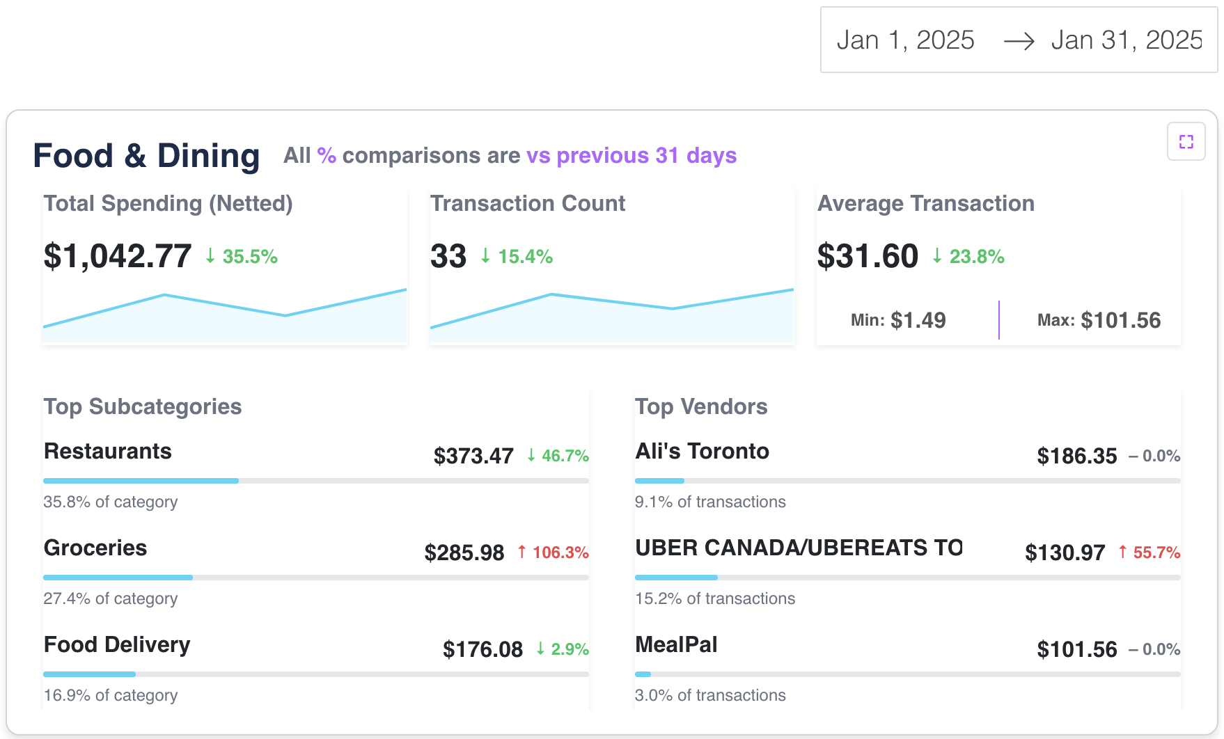 Category insights chart