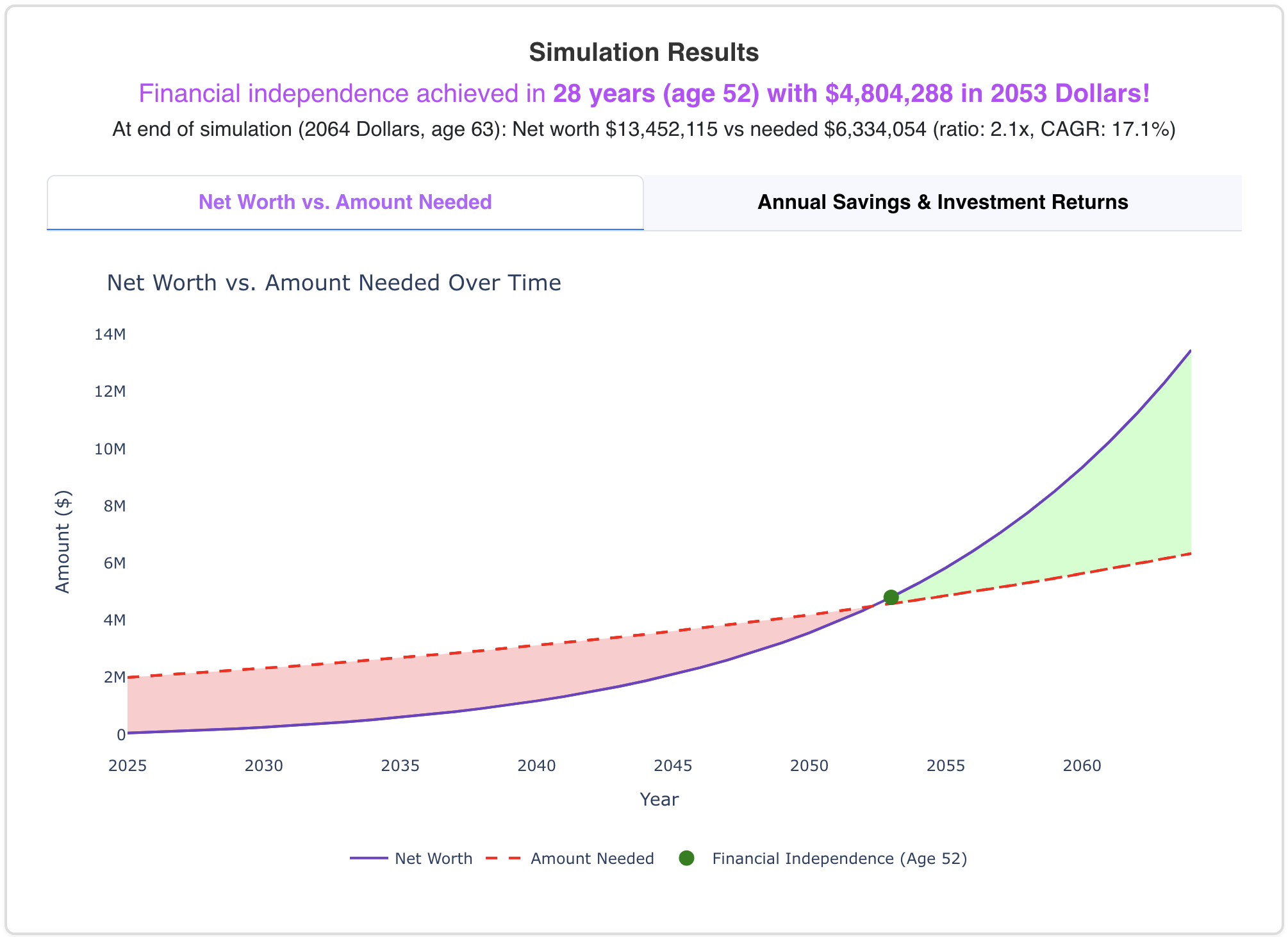 Financial Simulation Results showing path to financial independence in 28 years with $4.8M